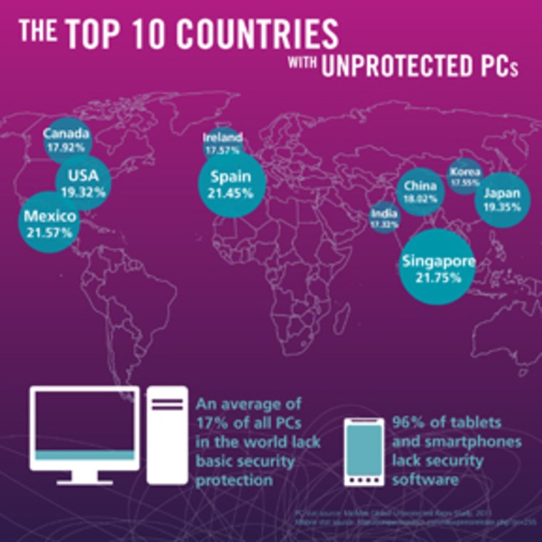 Image: Chart of top 10 countries with unprotected PCs